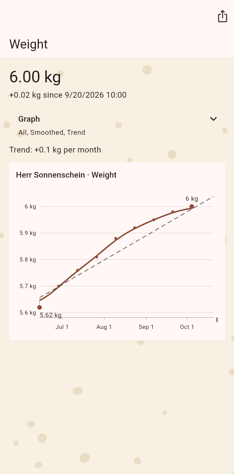 The weight graph with its smoothed line and trend