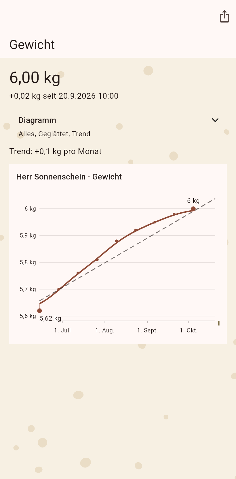 Das Gewichtsdiagramm mit geglätteter Linie und Trend