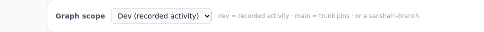 The report scope selector offering dev, main and the branches