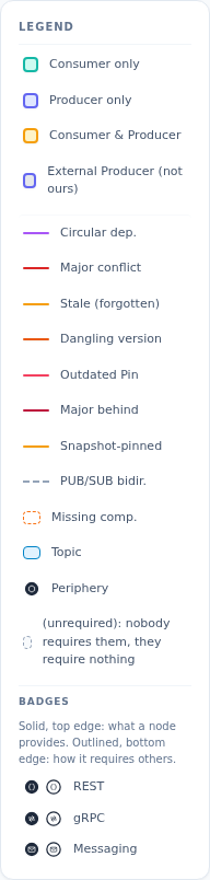 The graph legend in the main view: red, amber dashed, orange dotted and snapshot-pinned edges
