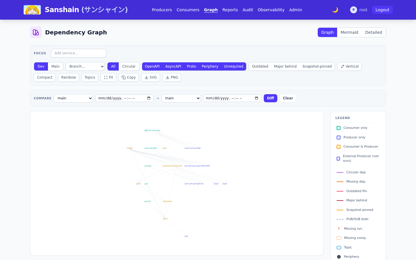 The dependency graph page: service nodes connected by pinned-version edges