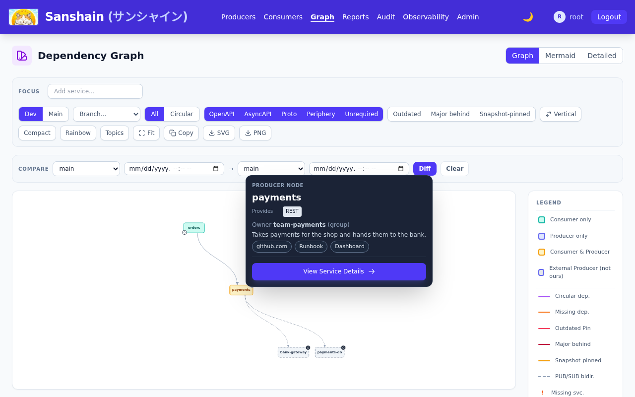The dependency graph with the node panel of payments open: Producer node, provides REST, owner team-payments, the description and the link chips