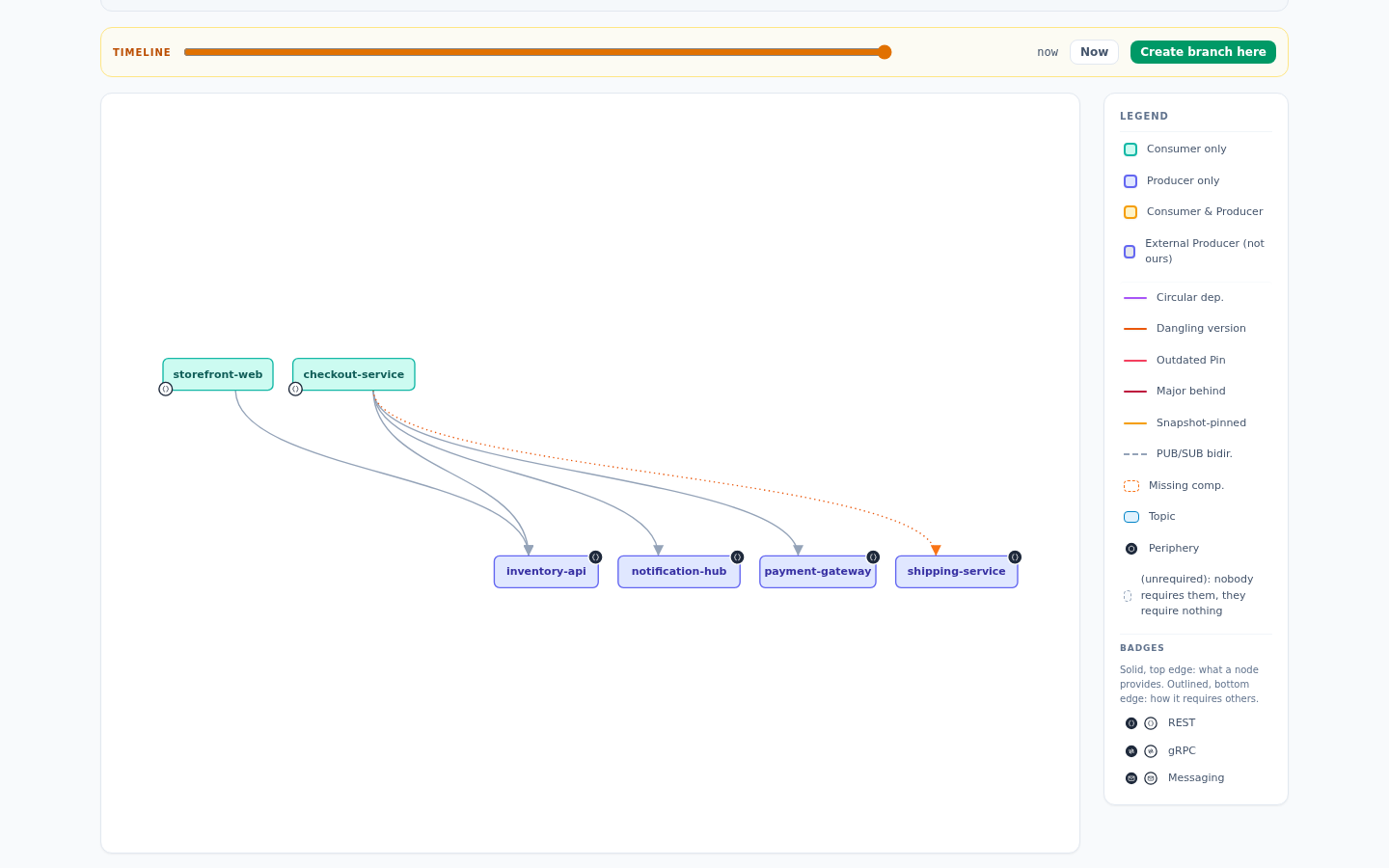 A sanshain-branch's graph, including a hotfixed pin and a dangling reference